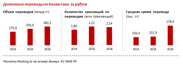 Кому положено в казахстане. Рынок денежных переводов. Денежные переводы за рубеж. Денежные переводы в Казахстан. Переводы за рубеж из-за рубежа.