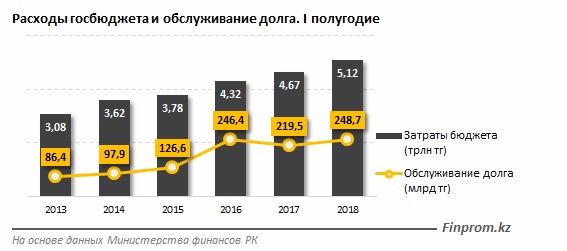 Внешний долг казахстана